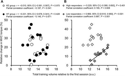 Association between interindividual variability in training volume and strength gain